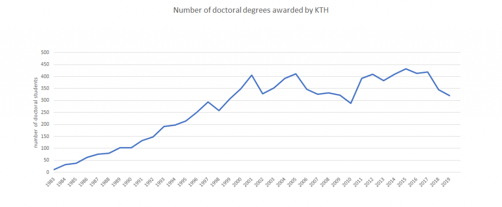 number of doctoral degrees awarded by KTH